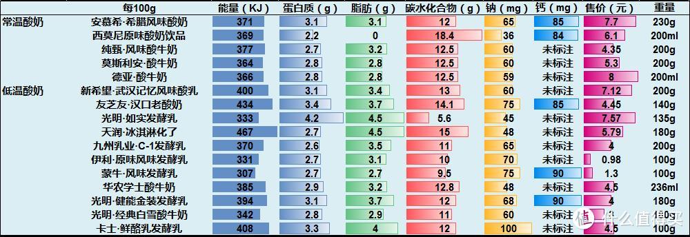 16款酸奶什么更好喝