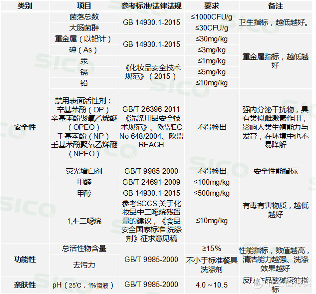 ▲食品用洗涤剂检测项目总览