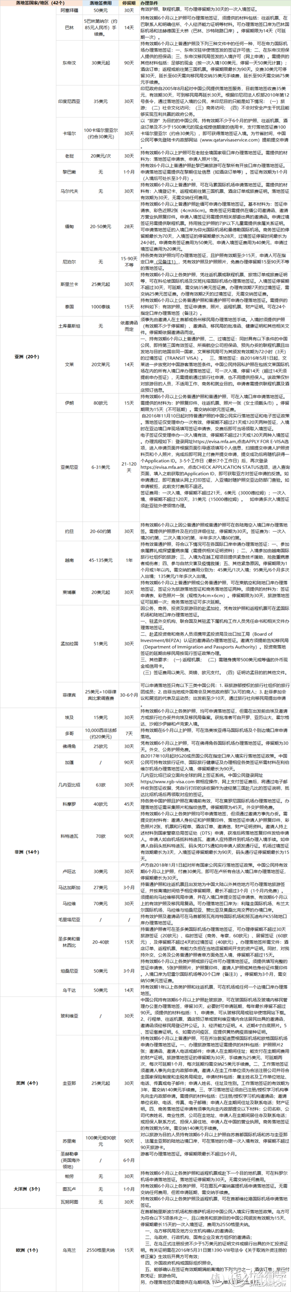 内含福利！细数2018年中国护照最新免签/落地签国家/地区！（含持十年美签可免/落地签盘点）