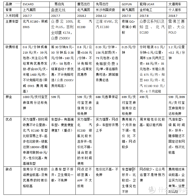 共享汽车哪家强？长沙主流共享汽车大比拼！