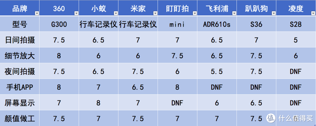 花100万买特斯拉送老婆，万万没想到被400块的行车记录仪搞蒙圈了！