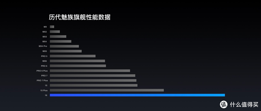 看完就明白了！魅族 16 相比魅族 15 升级在这些地方