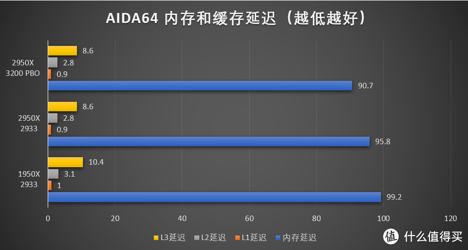 理论性能