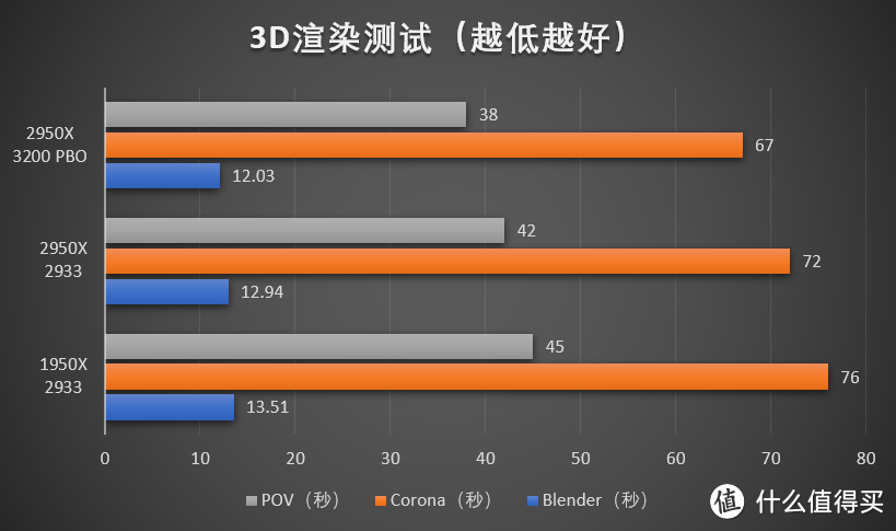 理论性能