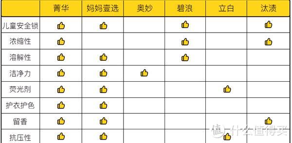 国内六大热销洗衣凝珠测评|菁华去污清洁留香三不误