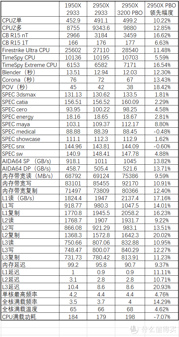 理论性能