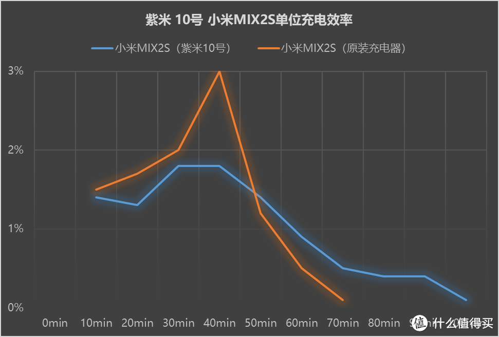 笔记本/手机/iPad充电全搞定:紫米10号移动电源深度测评