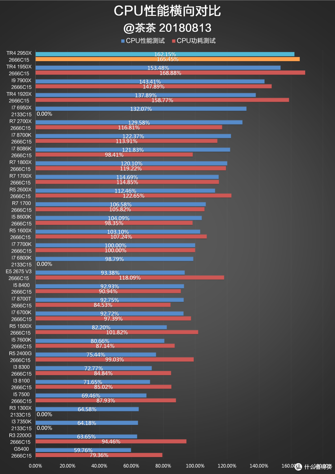 【茶茶】继续手撕牙膏?AMD TR4 2950X测试报告