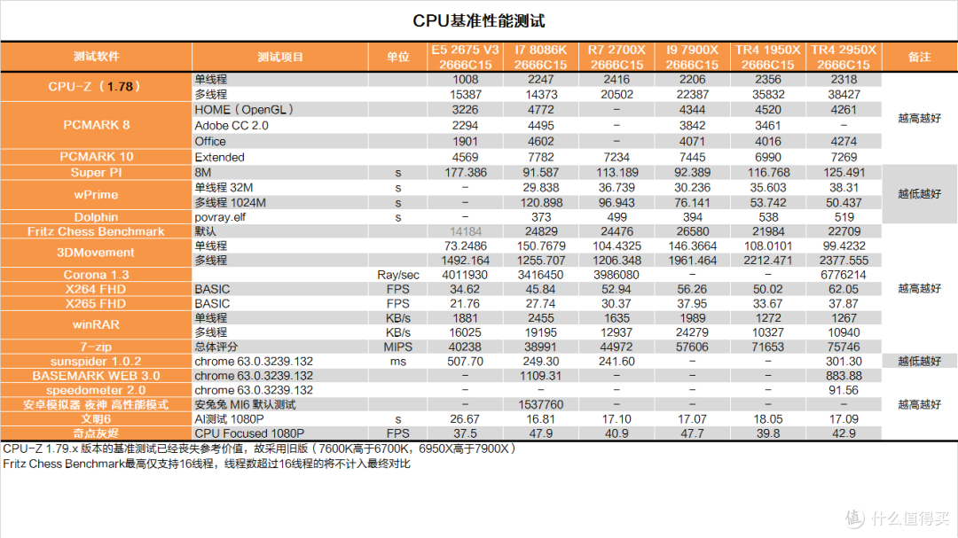 【茶茶】继续手撕牙膏?AMD TR4 2950X测试报告