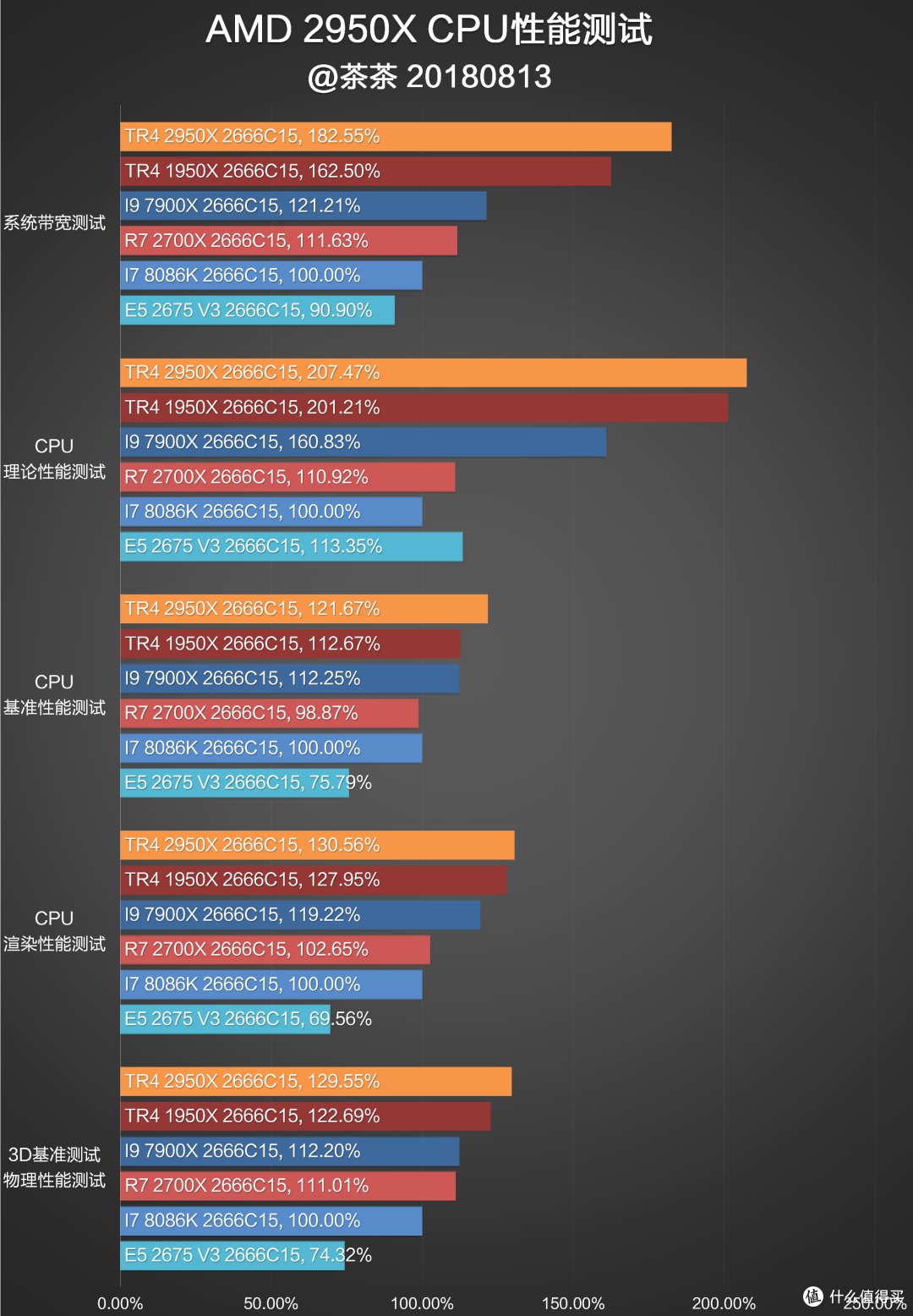 【茶茶】继续手撕牙膏?AMD TR4 2950X测试报告