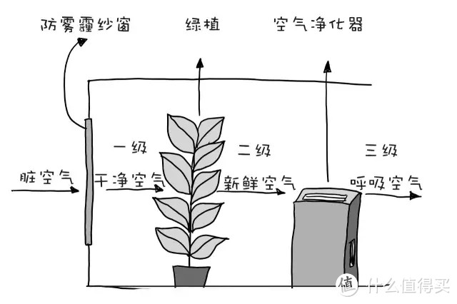 浦东梵高的清新空气呼吸宅示意图