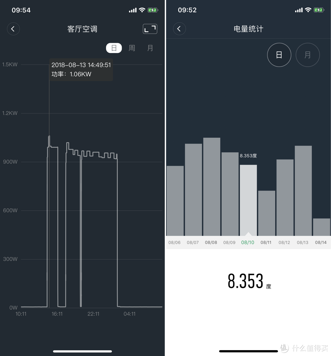 ▲空调伴侣能自动统计功率和用电量信息，分别以曲线和柱状图按日周月显示。