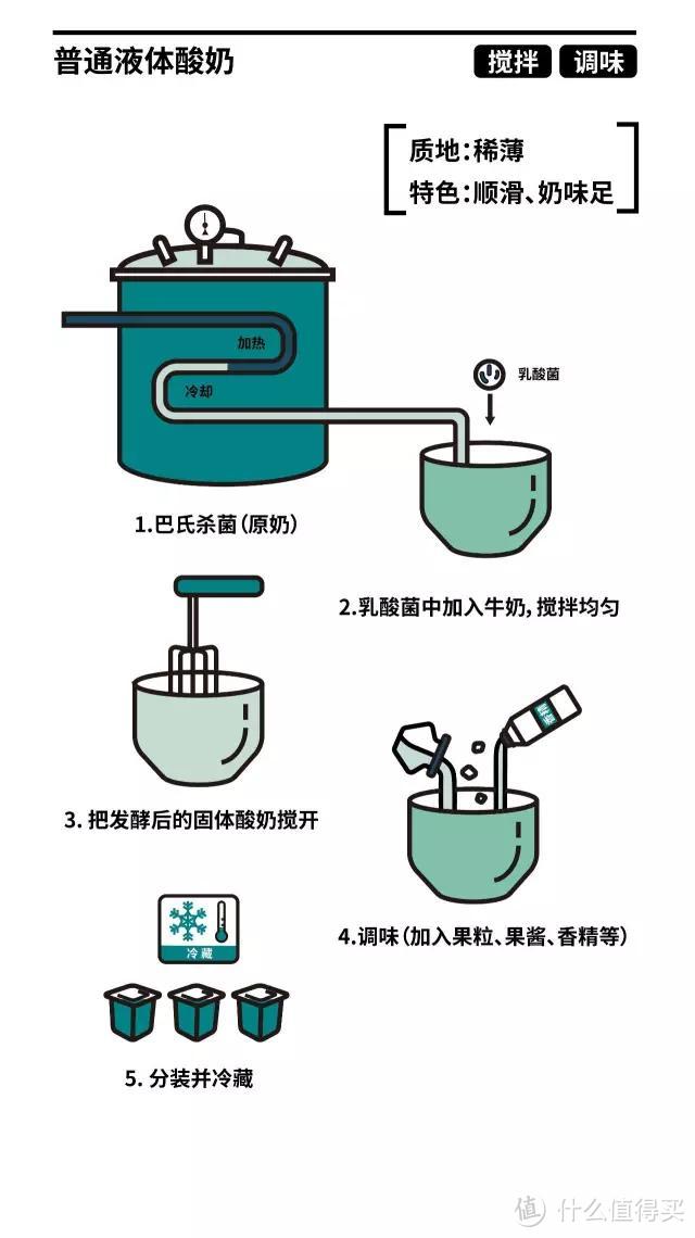 6款酸奶对比，是喝健康还是喝口感，这个你自己说了算