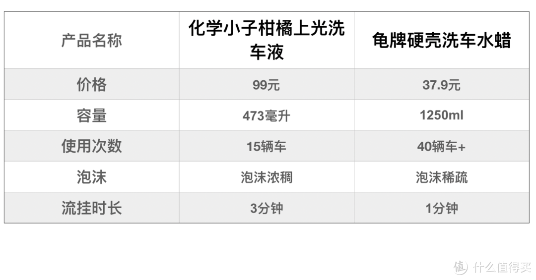 老司机秘籍NO.24：价格相差6倍，结果大跌眼镜！化学小子&龟牌 三大类养护产品对比评测