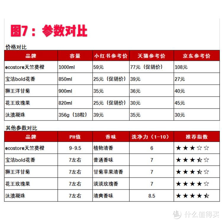 7、各种参数对比