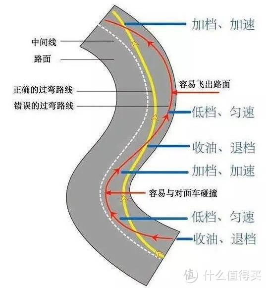 过弯示意图