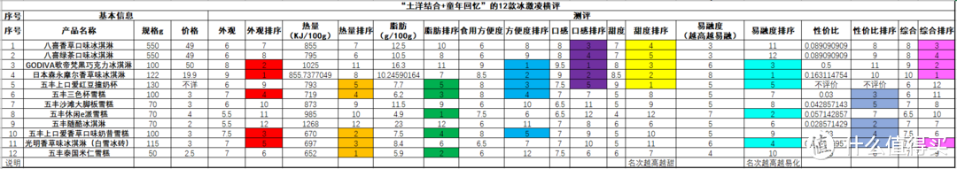 “土洋结合+童年回忆”的12款冰激凌横评