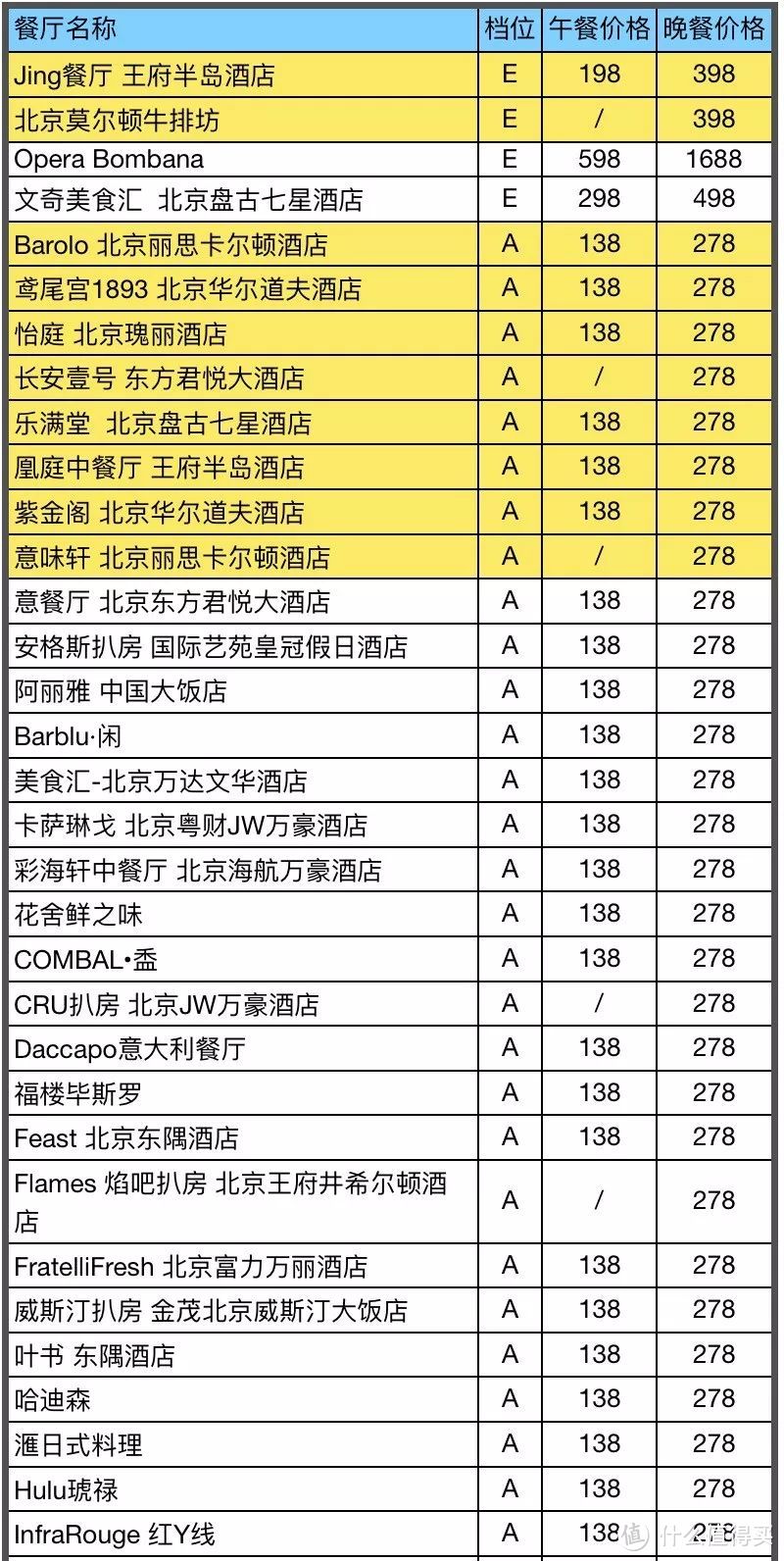 138元吃遍瑞吉、四季、柏悦、悦榕庄、华尔道夫、香格里拉......