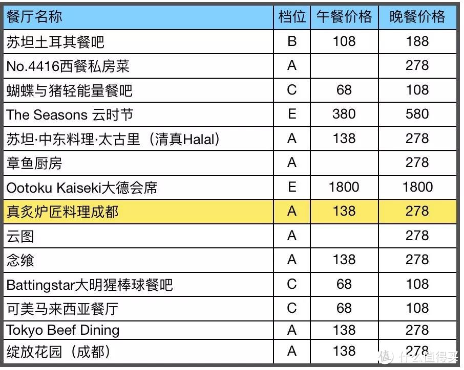 138元吃遍瑞吉、四季、柏悦、悦榕庄、华尔道夫、香格里拉......