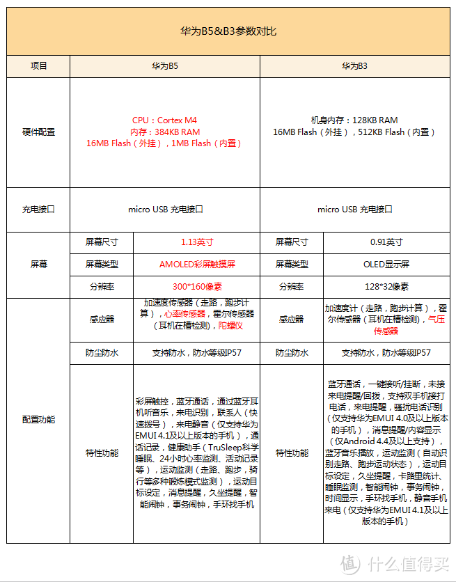 用过10款智能手环（手表）后，这款能“变形”的华为手环 B5给了我这样的印象！