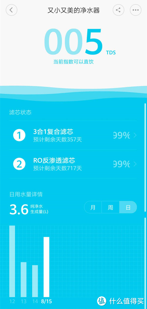 APP除了显示实时的TDS数值还可以以日、周、月为周期，统计用水量，像我家这样的用水量，滤芯的使用寿命应该在参考值之上吧