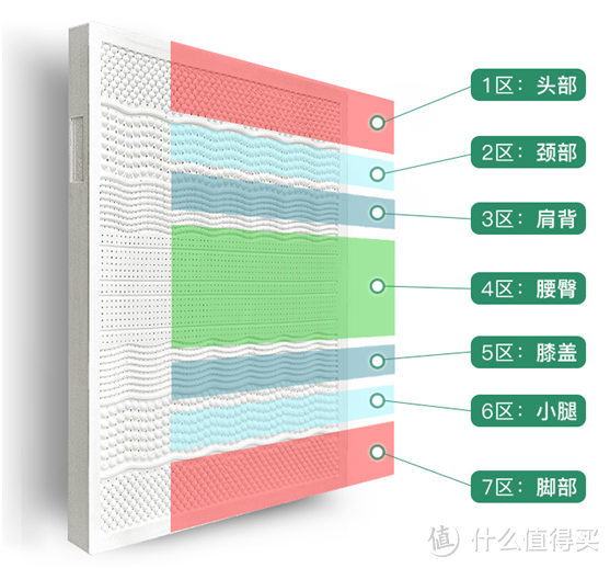 乳胶百分百才好？进口乳胶床垫到底值不值？
