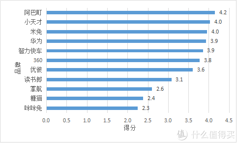 表2.1 信号质量测试得分排名（满分5分）