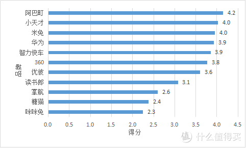 表2.1 信号质量测试得分排名（满分5分）