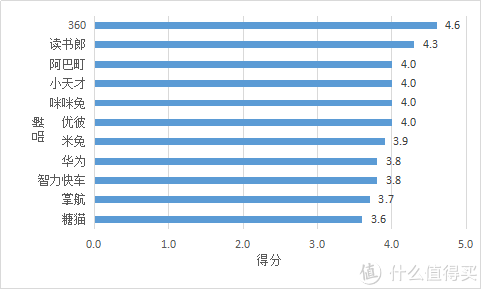 表5.2 通话时间测试得分的排名（满分5分）