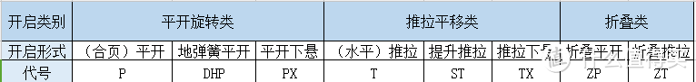 这么多铝合金门窗类型怎么选？一篇带你看懂门窗是如何分类的