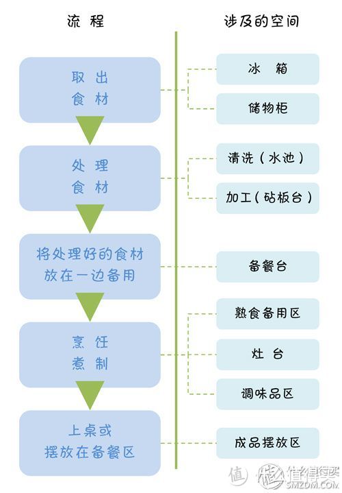 厨房动线图