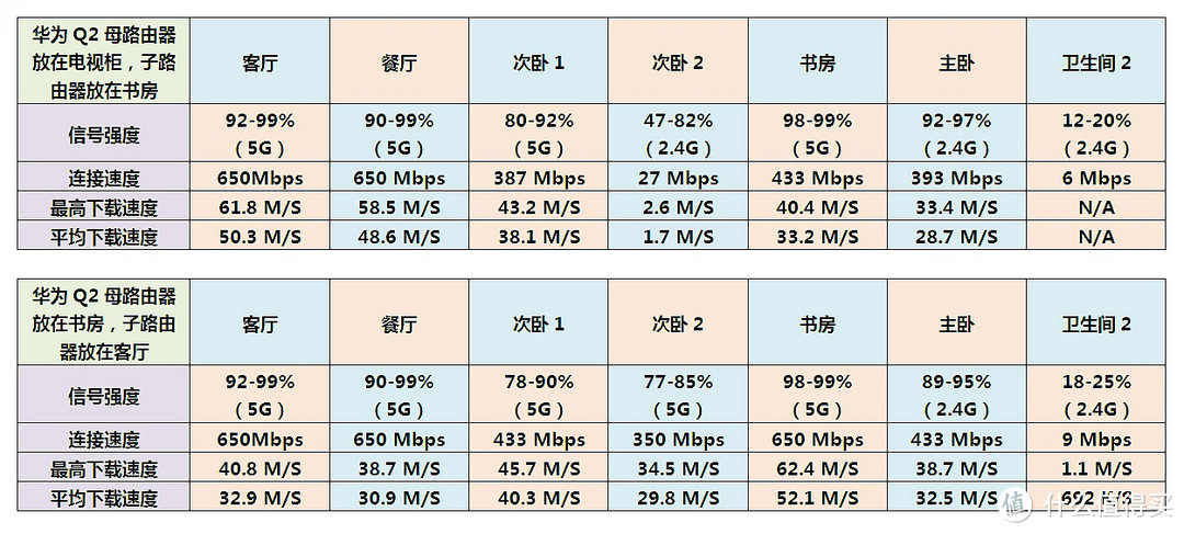 150-200平方米户型常用家庭组网方案大比拼