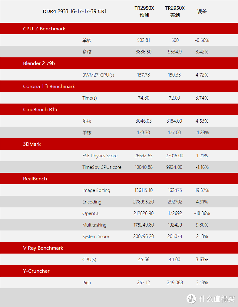 锐龙究极体的第一次进化—Ryzen Threadripper 2950X 开箱测试