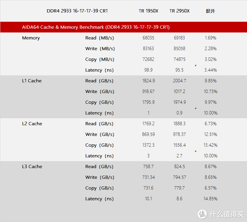 锐龙究极体的第一次进化—Ryzen Threadripper 2950X 开箱测试