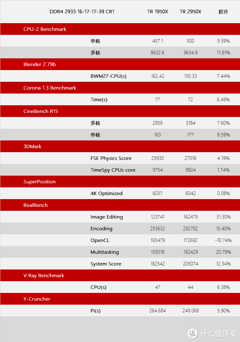 锐龙究极体的第一次进化—Ryzen Threadripper 2950X 开箱测试