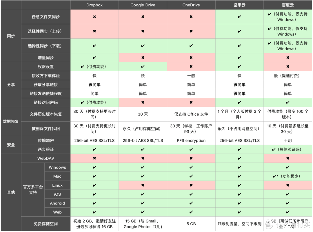 网上找的一张网盘对比图