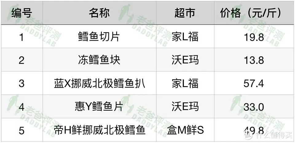 测了5款鳕鱼，发现3款竟是假的！