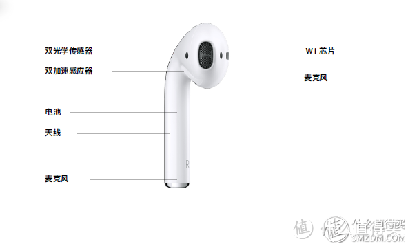 Air pods使用感受+使用方法+购买原因