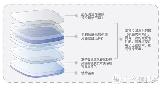 镜片是各种技术的加成