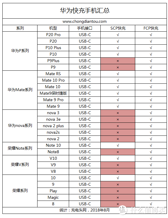 华为USB-C接口快充手机列表