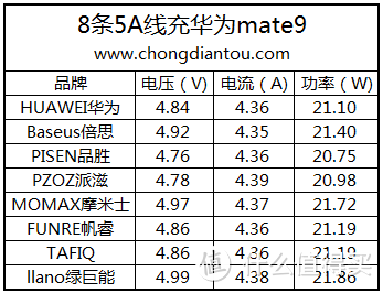 8条5A线充华为Mate9（SCP）