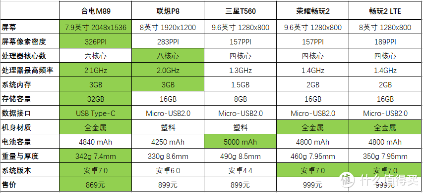 综合点评千元内平板电脑，最强竟是它？