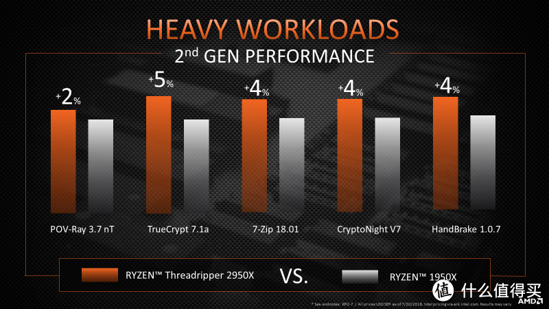 在它面前，7900X只是个弟弟—AMD Threadripper 2950X CPU评测