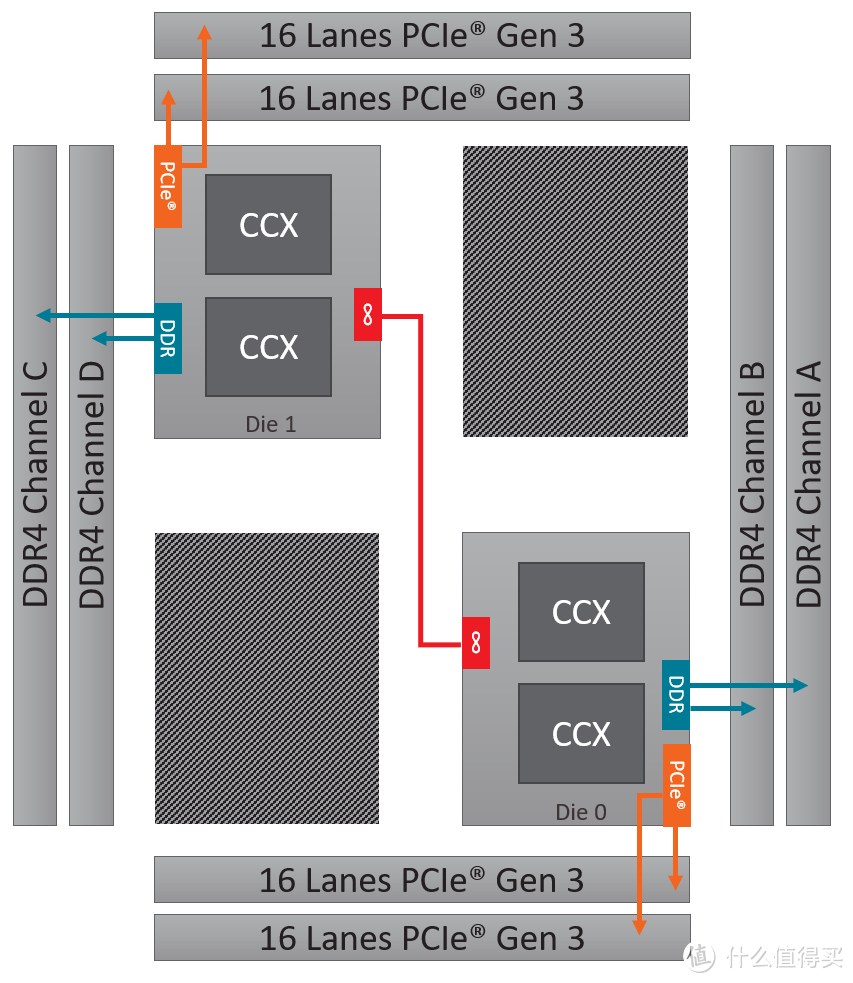 在它面前，7900X只是个弟弟—AMD Threadripper 2950X CPU评测