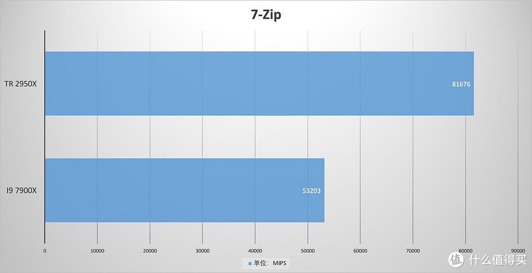 在它面前，7900X只是个弟弟—AMD Threadripper 2950X CPU评测