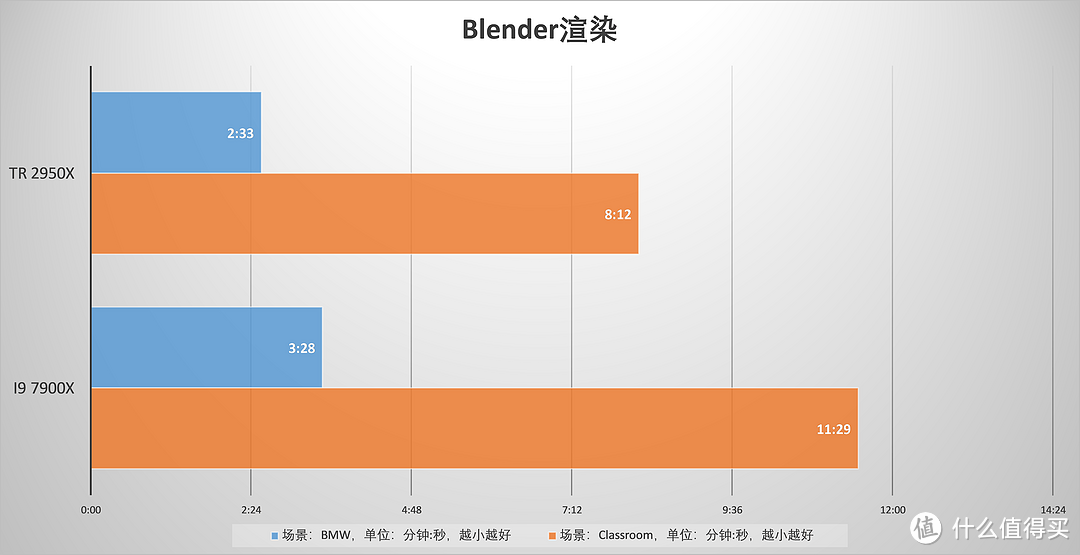 在它面前，7900X只是个弟弟—AMD Threadripper 2950X CPU评测