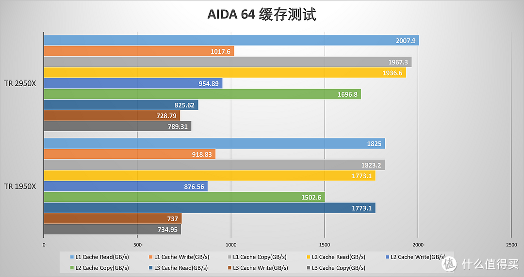 在它面前，7900X只是个弟弟—AMD Threadripper 2950X CPU评测