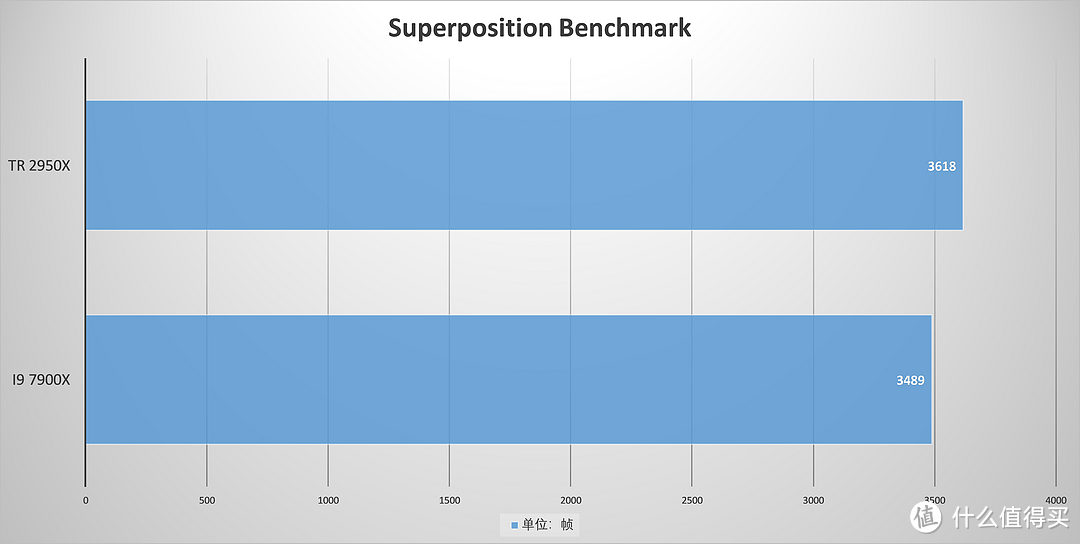 在它面前，7900X只是个弟弟—AMD Threadripper 2950X CPU评测