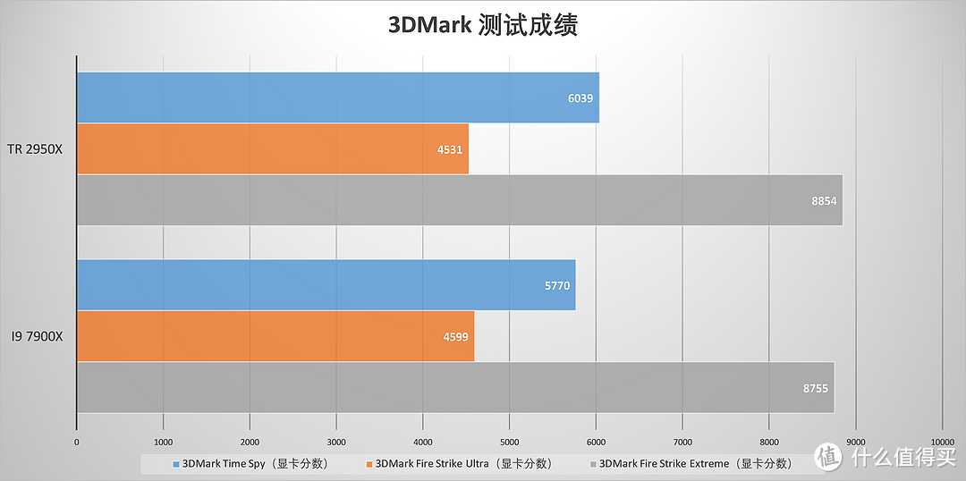 在它面前，7900X只是个弟弟—AMD Threadripper 2950X CPU评测