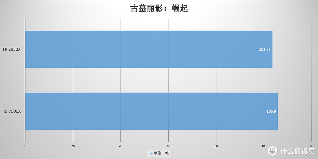 在它面前，7900X只是个弟弟—AMD Threadripper 2950X CPU评测